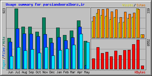 Usage summary for parsiandooralborz.ir